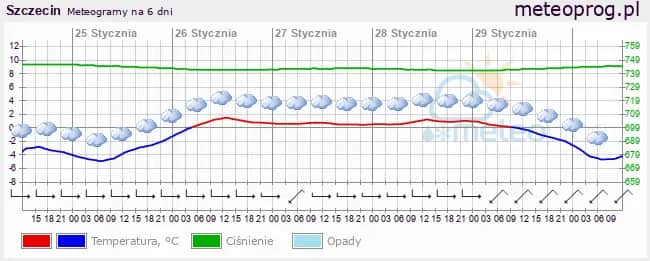 Ile stopni w Szczecinie? Aktualna i odczuwalna temperatura, prognoza.