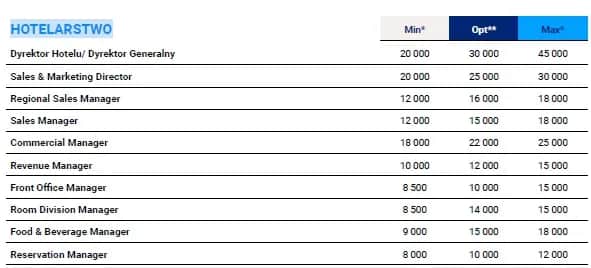 Ile zarabia dyrektor hotelu w Polsce? Realne kwoty i benefity.