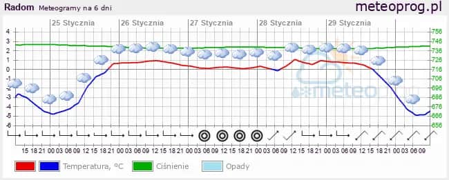 Ile stopni w Radomiu? Sprawdź aktualną pogodę i prognozę!